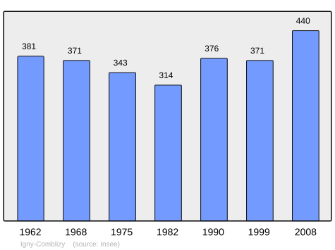 File:Population - Municipality code 51298.svg