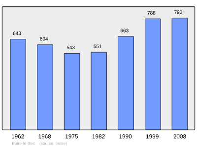 Reference: 
 INSEE [2]