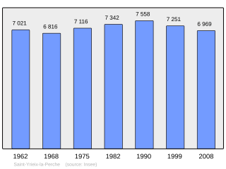 Evolucion de la populacion