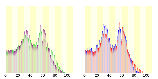 Population distribution of Ayase, Kanagawa, Japan.svg