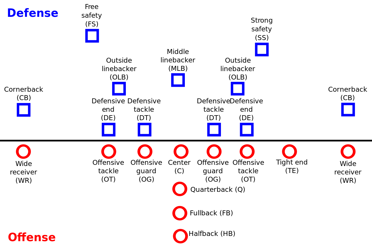 File:Positions American Football.svg - Wikimedia Commons