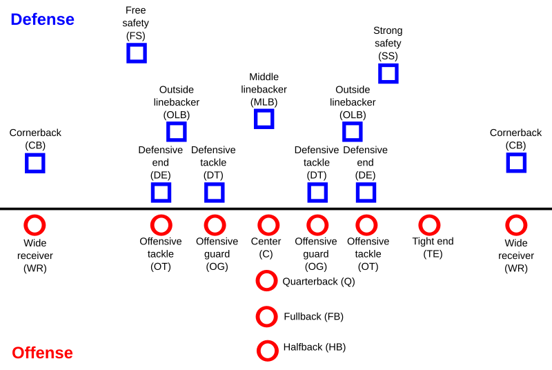 American football positions - Wikipedia