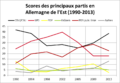 Scores des partis allemands à l'Est (1990-2013)