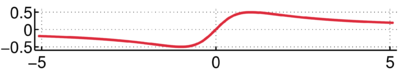 The serpentine curve for a = b = 1. Serpentine curve.png