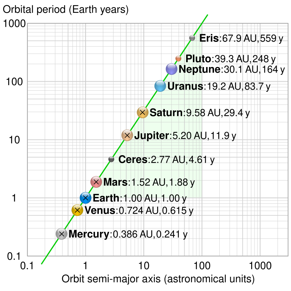 Le site motorsport.nextgen-auto.com - Page 5 1024px-Solar_system_orbital_period_vs_semimajor_axis.svg