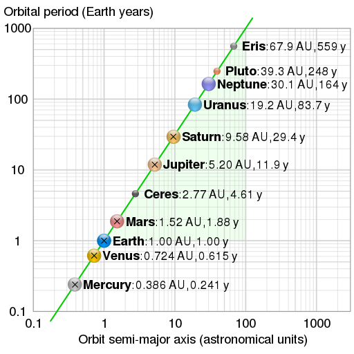 File:Solar system orbital period vs semimajor axis.svg
