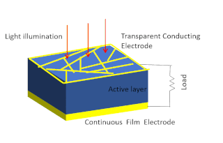 <span class="mw-page-title-main">Solar-cell efficiency</span> Ratio of energy extracted from sunlight in solar cells