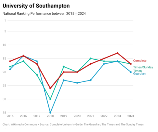 University of Southampton's national league table performance over the past ten years