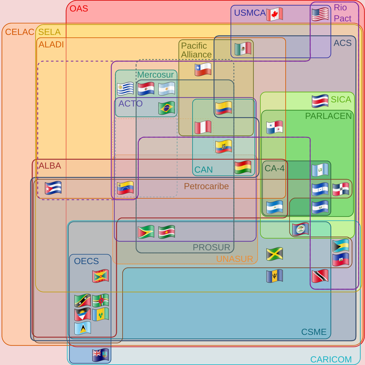 supranational cooperation