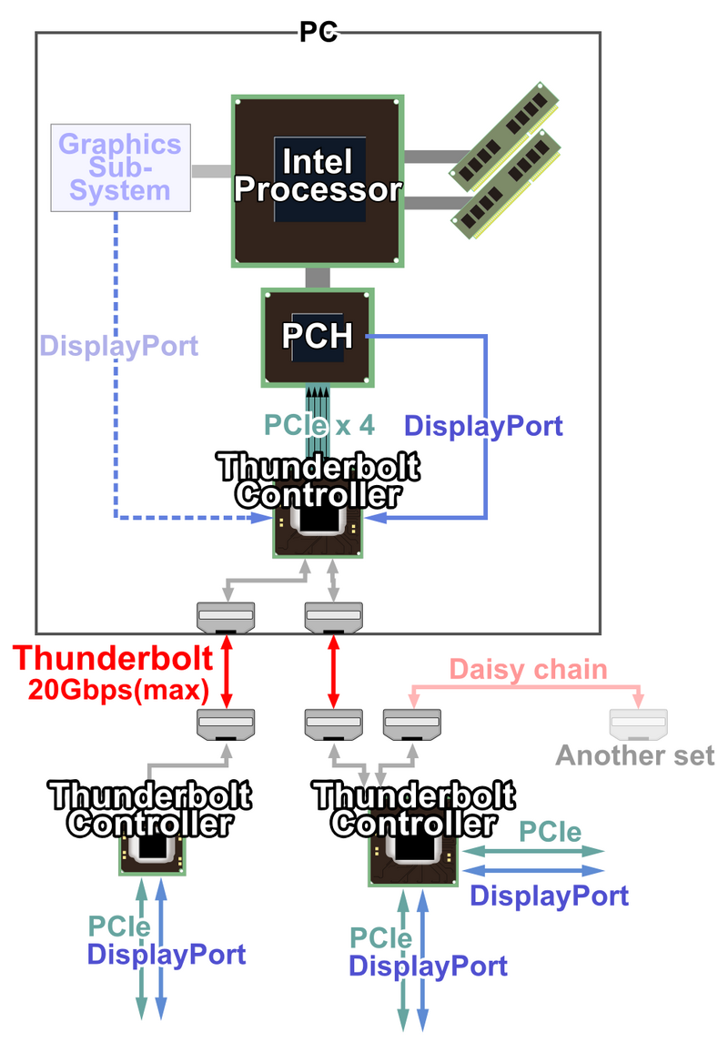 https://upload.wikimedia.org/wikipedia/commons/thumb/b/be/Thunderbolt_Technology_model_1_E.png/800px-Thunderbolt_Technology_model_1_E.png