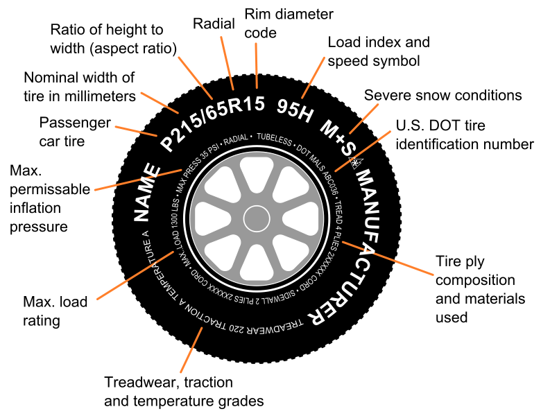Tire Diagram