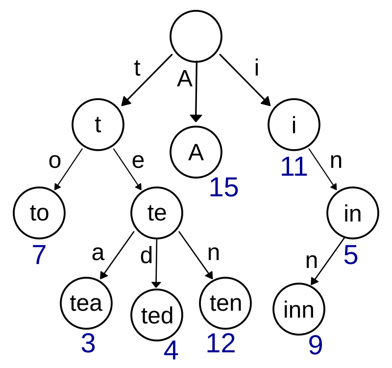 A binary tree with 15 nodes. The node number indicates the order in