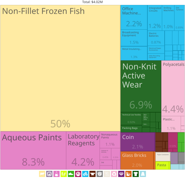 File:Tuvalu Exports Treemap 2017.svg