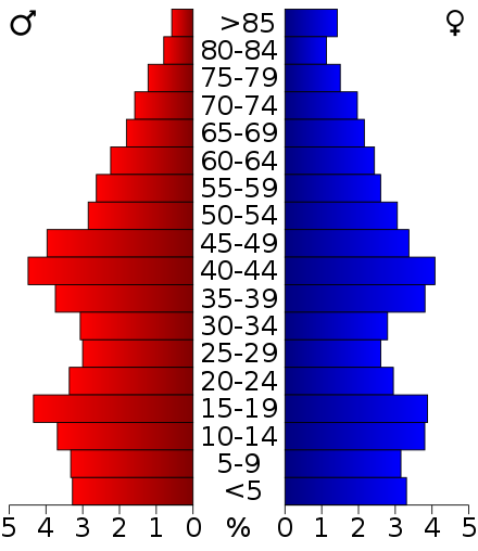 Age pyramid for Woodward County, Oklahoma, based on census 2000 data.