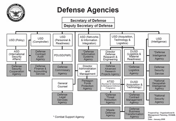 English: Defense Agencies of the United States...