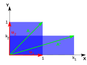 Vienības kvadrāta vertikāls sarukums (k2 < 1) un horizontāla izstiepšana (k1 > 1).