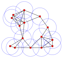 An intersection graph of disks, with at most
k
=
5
{\displaystyle k=5}
disks covering any point of the plane Unit disk graph.svg