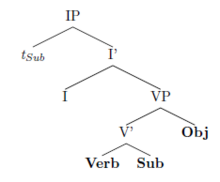 Basic syntactic structure featuring subject lowering. 01SubjectLoweringBasic.PNG