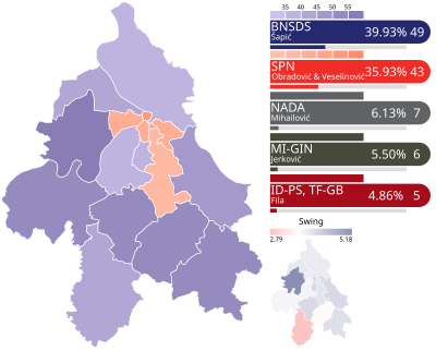 2023 Belgrade City Assembly election