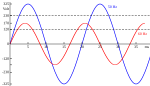 Using a PMU, it is simple to detect abnormal waveform shapes. A waveform shape described mathematically is called a phasor. 50Hz60Hz.svg