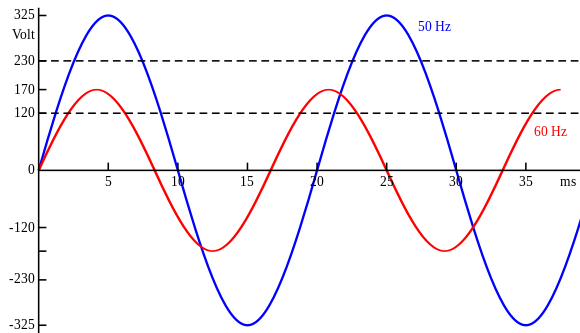 The waveform of 230 V and 50 Hz compared with 110 V and 60 Hz