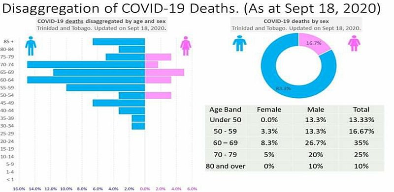 File:Age and Sex Distribution of Covid-19 deaths in Trinidad and Tobago.jpg