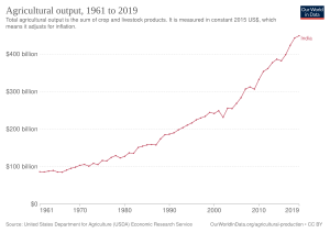 Development of agricultural output of India in 2015 US$ Agricultural output India.svg