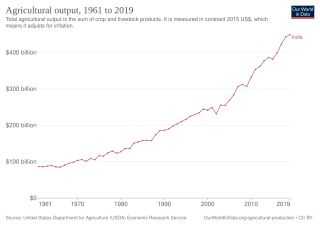 <span class="mw-page-title-main">Agriculture in India</span> Importance of Agriculture/Forestry/Livestock in national economy