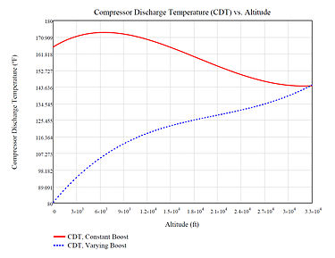 Supercharger CDT vs. altitude. Graph shows the CDT differences between a constant-boost supercharger and a variable-boost supercharger when utilized on an aircraft. AircraftCompressorDischargeTemperatureVSAltitude.jpg