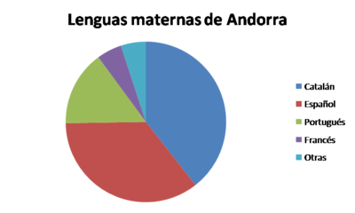 Léxico para situaciones Español / Catalán-Català / Espanyol