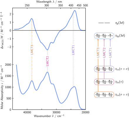 An MCD spectrum and orbital diagram for potassium ferricyanide Aqueous Potassium Ferricyanide Magnetic Circular Dichroism.svg