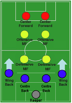 4-4-2: Il modulo classico in linea, Squadre che hanno utilizzato il 4-4-2 in linea, Varianti