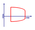 Миниатюра для Файл:Capability curve with minimum power level.svg