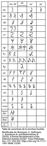 A Partial Decipherment of the Unknown Kushan Script* - Bonmann