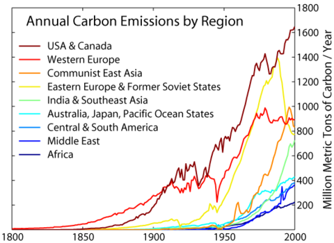 the annual fossil fuel carbon dioxide emissions, in million metric tons of carbon, for a variety of non-overlapping regions covering the Earth.