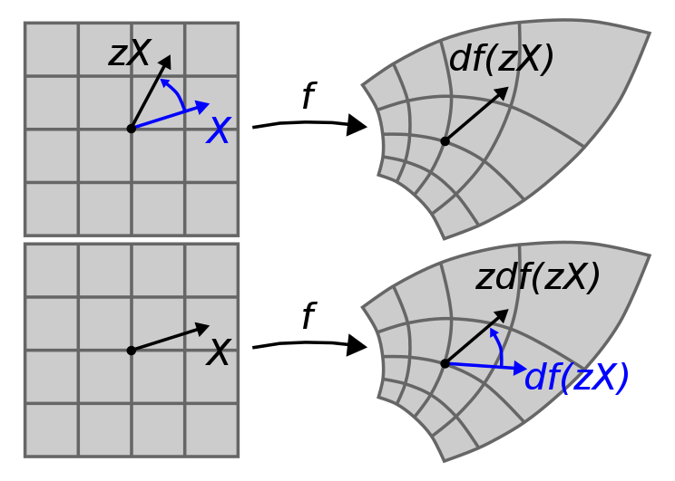 File:Cauchy-Riemann.svg