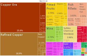 A proportional representation of Chile exports, 2019 Chile Product Exports (2019).svg