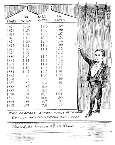 THE AVERAGE EXPORT PRICE OF WHEAT COTTON AND SILVER FOR EACH YEAR