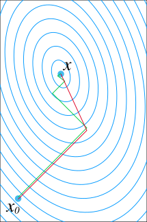 Conjugate gradient method Optimization algorithm