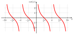 Graph of cot x