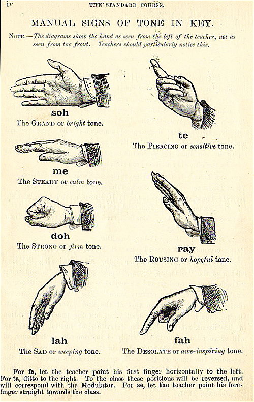 Depiction of John Curwen's Solfege hand signs used in Tonic sol-fa. This version includes the tonal tendencies and interesting titles for each tone.