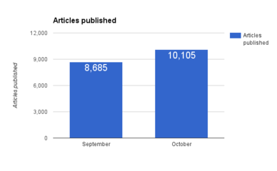 Articles published.