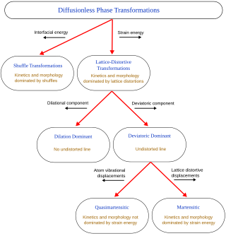 <span class="mw-page-title-main">Diffusionless transformation</span> Shift of atomic positions in a crystal structure