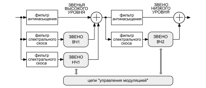 Блок-схема Dolby SR в режиме записи 