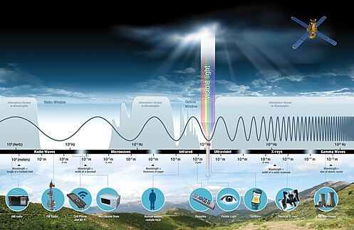 A visualization of different wavelength intervals in the electromagnetic (light) spectrum. Each category of wavelength intervals enables the identification and characterization of substances through their unique spectral features, patterns, and signatures. Electromagnetic spectrum, NASA illustration.jpg