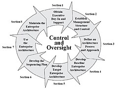 Enterprise Architecture Process. Enterprise Architecture Process.jpg