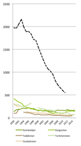 Evolución entre 1990 y 2015 en el número de abortos por cada 1000 nacimientos en Rusia y en otros países (4) .png