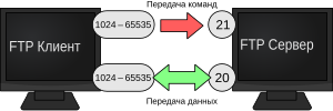 Miniatuur voor Bestand:FTP active mode ru.svg