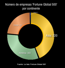 Gráfica que muestra el número de empresas 'Fortune Global 500' por continente y en donde Asia sale ganadora con 220