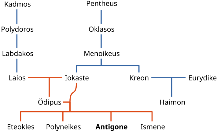 File:Genealogical tree of Antigone (Ödipus).svg